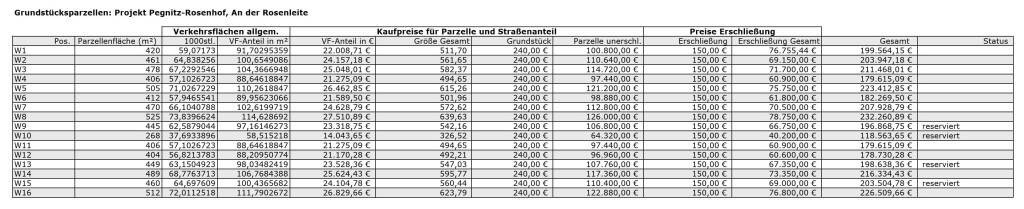 Grundstück Pegnitz Buchau - 186.420&euro; | Angebot:26485803