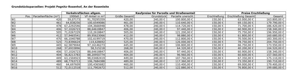 Grundstück Pegnitz Buchau - 104.520&euro; | Angebot:26554018